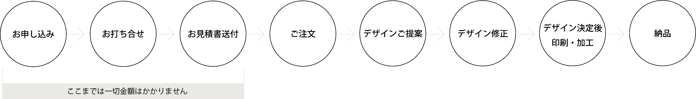 名刺デザイン注文の流れ